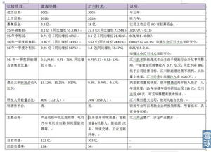 藍(lán)海華騰與匯川技術(shù),有啥優(yōu)勢(shì)