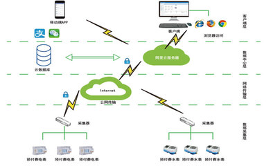 南寧新基建預付費云平臺 高校宿舍預付費電控系統 杜絕惡意欠費